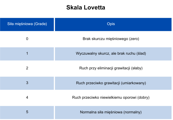 Skala Lovetta - tabela